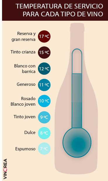 Cómo enfriar una botella de vino rápidamente - Temperatura de cada tipo de vino